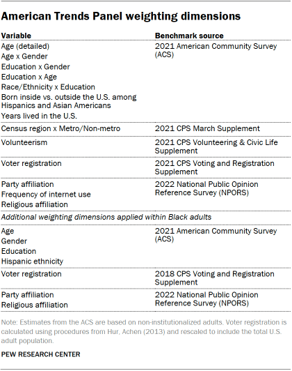 A table showing American Trends Panel weighting dimensions