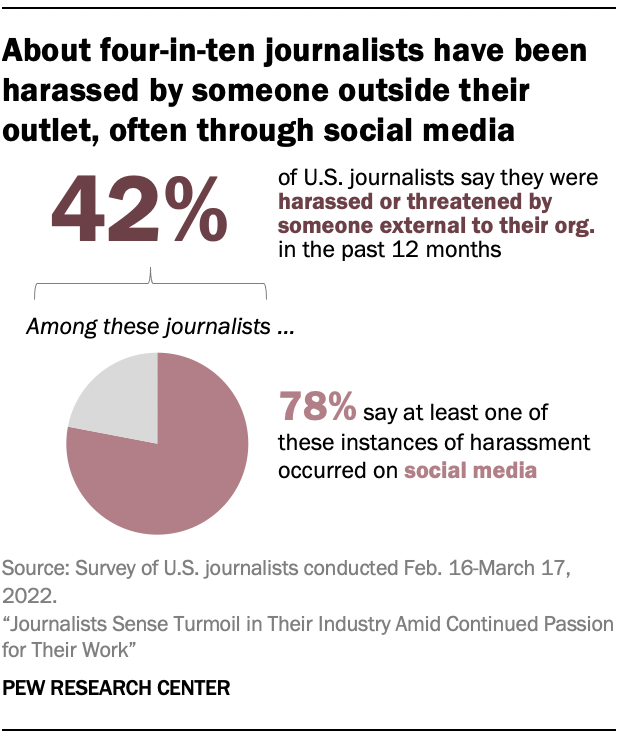 A chart showing that About four-in-ten journalists have been harassed by someone outside their outlet, often through social media