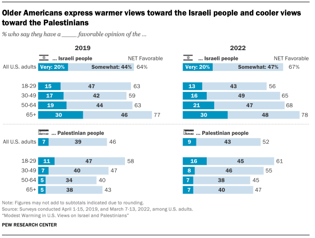 A chart showing Older Americans express warmer views toward the Israeli people and cooler views toward the Palestinians