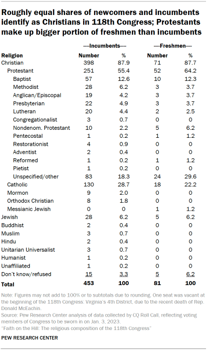 Table shows Roughly equal shares of newcomers and incumbents identify as Christians in 118th Congress; Protestants make up bigger portion of freshmen than incumbents