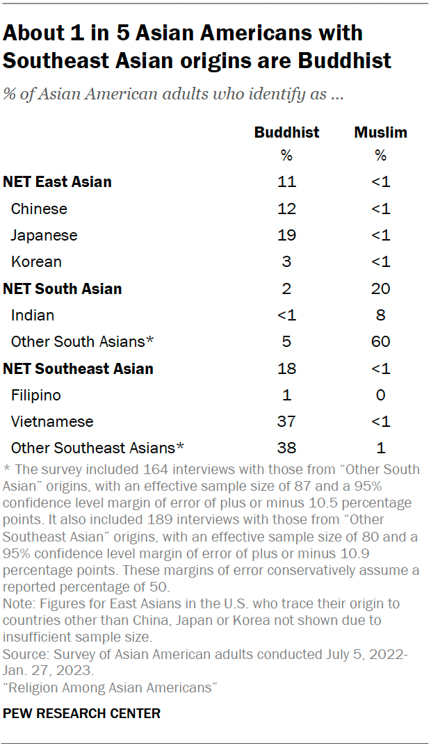 A table showing that about 1 in 5 Asian Americans with Southeast Asian origins are Buddhist.