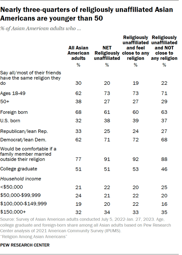 A table showing that nearly three-quarters of religiously unaffiliated Asian Americans are younger than 50.