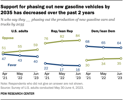 Line charts showing that support for phasing out new gasoline vehicles by 2035 has decreased over the past 2 years.