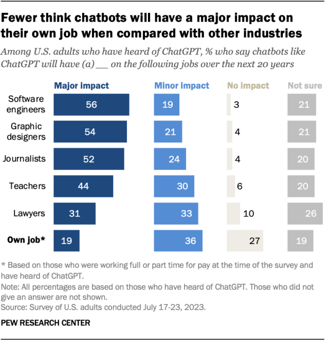A bar chart showing that, among adults who have heard of ChatGPT, 56% say chatbots will have a major impact on software engineers, 54% say the same for graphic designers, and 52% say the same for journalists. By comparison, 44% say chatbots will have a major impact on teachers and 31% say the same for lawyers.