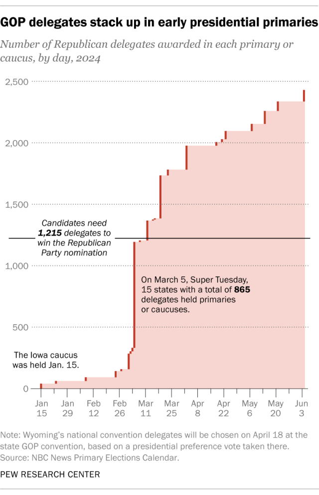 A chart showing that GOP delegates stack up in early presidential primaries.
